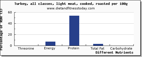 chart to show highest threonine in turkey light meat per 100g